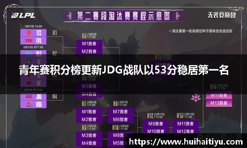 青年赛积分榜更新JDG战队以53分稳居第一名